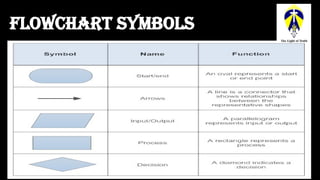 Computer Disk Flowchart COMPUTER DESCRIPTION(INTRODUCTION AND FLOWCHART) 1.pptx