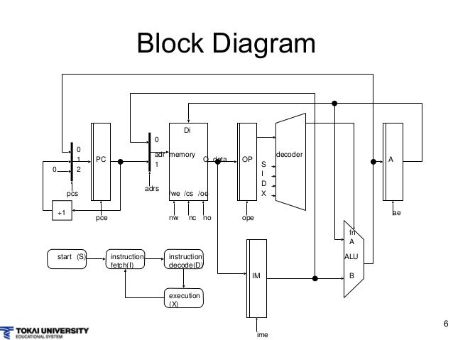 system 1 simple cpu logic diagram architecture simple cpu diagramsystem 1 simple cpu logic diagram architecture simple cpu diagram wiring diagram rows