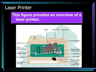 Laser Printer This figure provides an overview of a laser printer. 
