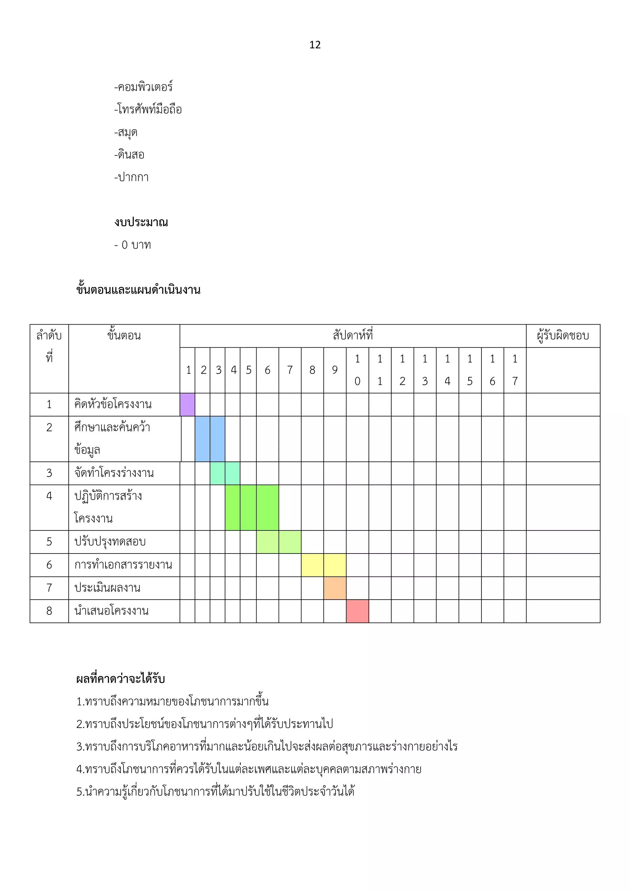12
-คอมพิวเตอร์
-โทรศัพท์มือถือ
-สมุด
-ดินสอ
-ปากกา
งบประมาณ
- 0 บาท
ขันตอนและแผนดาเนินงาน
ลาดับ
ที่
ขั้นตอน สัปดาห์ที่ ผู้รับผิดชอบ
1 2 3 4 5 6 7 8 9
1
0
1
1
1
2
1
3
1
4
1
5
1
6
1
7
1 คิดหัวข้อโครงงาน
2 ศึกษาและค้นคว้า
ข้อมูล
3 จัดทาโครงร่างงาน
4 ปฏิบัติการสร้าง
โครงงาน
5 ปรับปรุงทดสอบ
6 การทาเอกสารรายงาน
7 ประเมินผลงาน
8 นาเสนอโครงงาน
ผลที่คาดว่าจะได้รับ
1.ทราบถึงความหมายของโภชนาการมากขึ้น
2.ทราบถึงประโยชน์ของโภชนาการต่างๆที่ได้รับประทานไป
3.ทราบถึงการบริโภคอาหารที่มากและน้อยเกินไปจะส่งผลต่อสุขภารและร่างกายอย่างไร
4.ทราบถึงโภชนาการที่ควรได้รับในแต่ละเพศและแต่ละบุคคลตามสภาพร่างกาย
5.นาความรู้เกี่ยวกับโภชนาการที่ได้มาปรับใช้ในชีวิตประจาวันได้
 