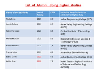 Name of the Students Year of
Passing
CGPA Institution Name Students got
admission for Higher study
Nikita Deka 2021 8.7 Jorhat Engineering College (JEC)
Jasmin Sultana 2021 8.5 Barak Valley Engineering College
(BVEC)
Katherine Gogoi 2021 8.5 Central Institute of Technology
(CIT)
Majida Khanam 2021 8.3 Regional Institute of Science &
Technology (RIST)
Rusmita Chutia 2021 7.4 Barak Valley Engineering College
(BVEC)
Trishna Saikia 2021 6.7 Assam Don Bosco University
Babita Medhi 2022 8.3 Jorhat Engineering College (JEC)
Kabita Dhar 2022 7.1 North Eastern Regional Institute
of Science and Technology
(NERIST)
List of Alumni doing higher studies
 