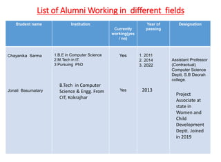 List of Alumni Working in different fields
Student name Institution
Currently
working(yes
/ no)
Year of
passing
Designation
Chayanika Sarma
Jonali Basumatary
1.B.E in Computer Science
2.M.Tech in IT.
3 Pursuing PhD
Yes
Yes
1. 2011
2. 2014
3. 2022
Assistant Professor
(Contractual)
Computer Science
Deptt, S.B Deorah
college.
B.Tech in Computer
Science & Engg. From
CIT, Kokrajhar
2013
Project
Associate at
state in
Women and
Child
Development
Deptt. Joined
in 2019
 