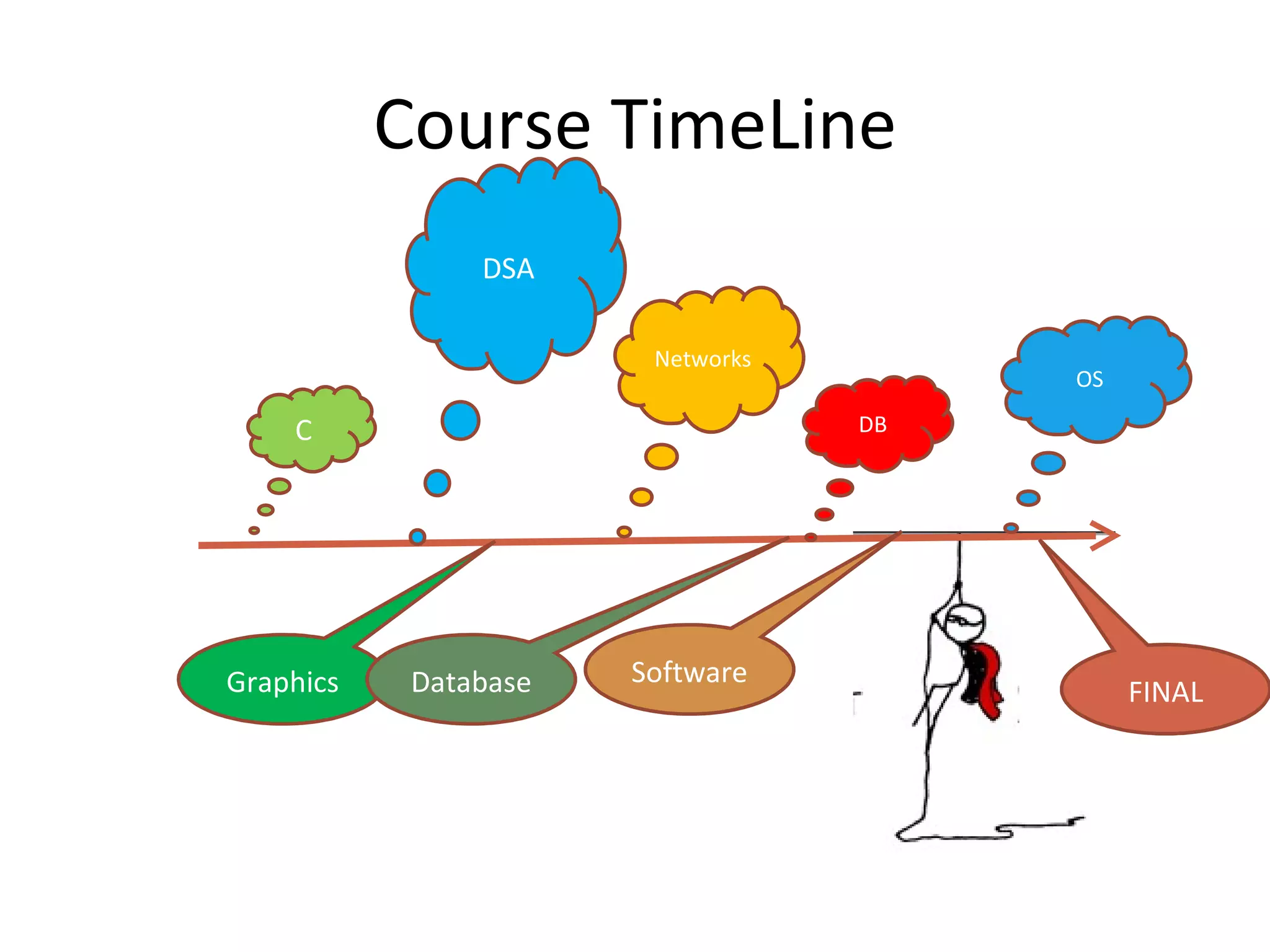 Course TimeLine C DSA Networks DB OS Graphics Database Software FINAL