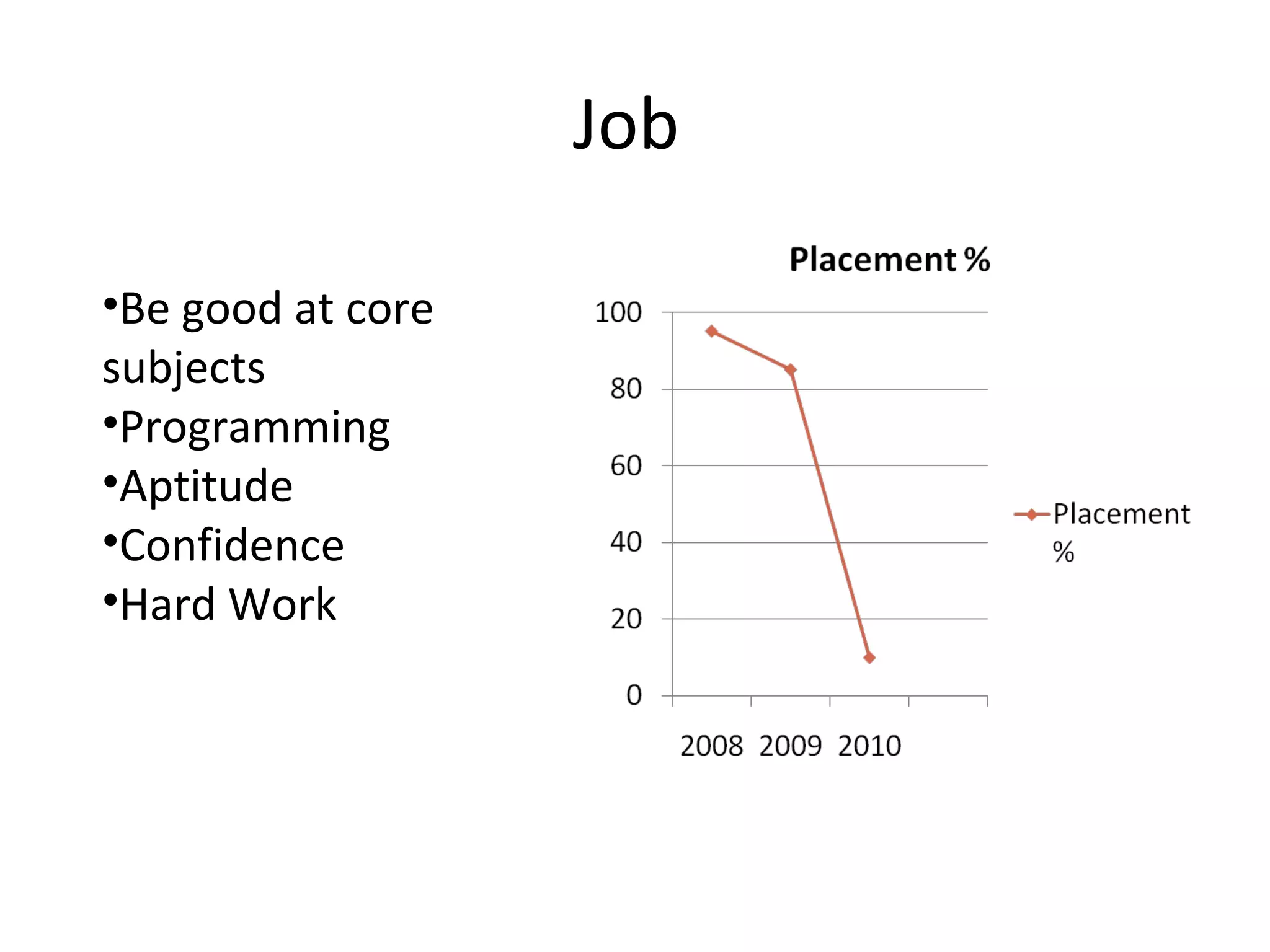 Job Be good at core subjects Programming Aptitude Confidence Hard Work