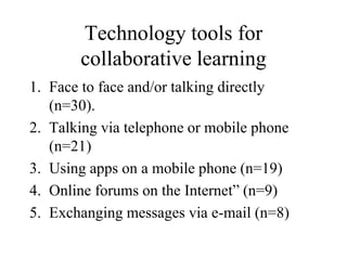 Technology tools for
collaborative learning
1. Face to face and/or talking directly
(n=30).
2. Talking via telephone or mobile phone
(n=21)
3. Using apps on a mobile phone (n=19)
4. Online forums on the Internet” (n=9)
5. Exchanging messages via e-mail (n=8)
 