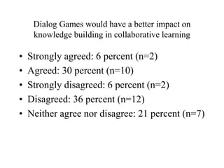 Dialog Games would have a better impact on
knowledge building in collaborative learning
• Strongly agreed: 6 percent (n=2)
• Agreed: 30 percent (n=10)
• Strongly disagreed: 6 percent (n=2)
• Disagreed: 36 percent (n=12)
• Neither agree nor disagree: 21 percent (n=7)
 