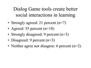 Dialog Game tools create better
social interactions in learning
• Strongly agreed: 21 percent (n=7)
• Agreed: 55 percent (n=18)
• Strongly disagreed: 9 percent (n=3)
• Disagreed: 9 percent (n=3)
• Neither agree nor disagree: 6 percent (n=2)
 