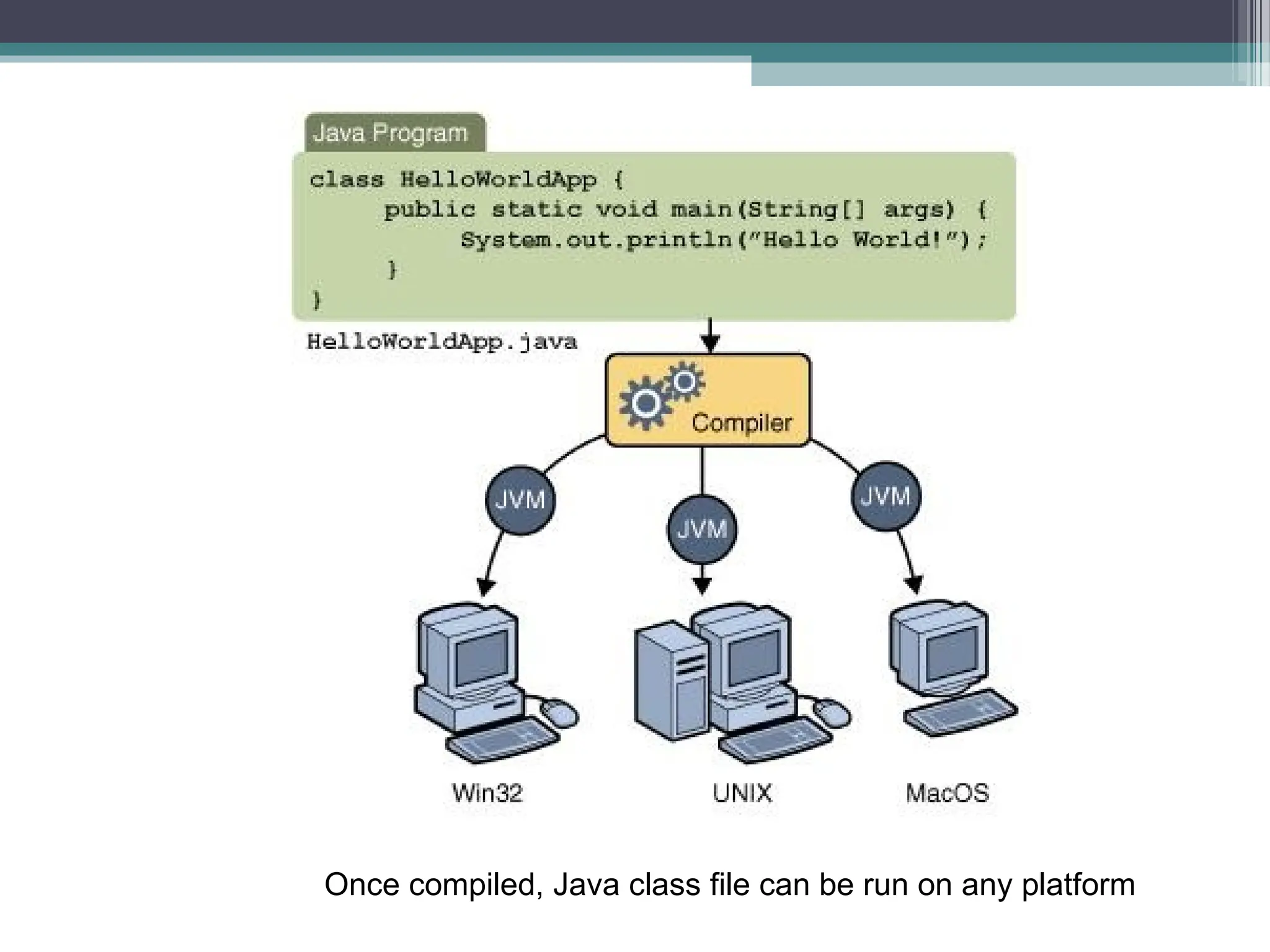Once compiled, Java class file can be run on any platform
 