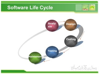 Software Life Cycle
Maintenance
Analy
sis
Design
Coding
Testing
 