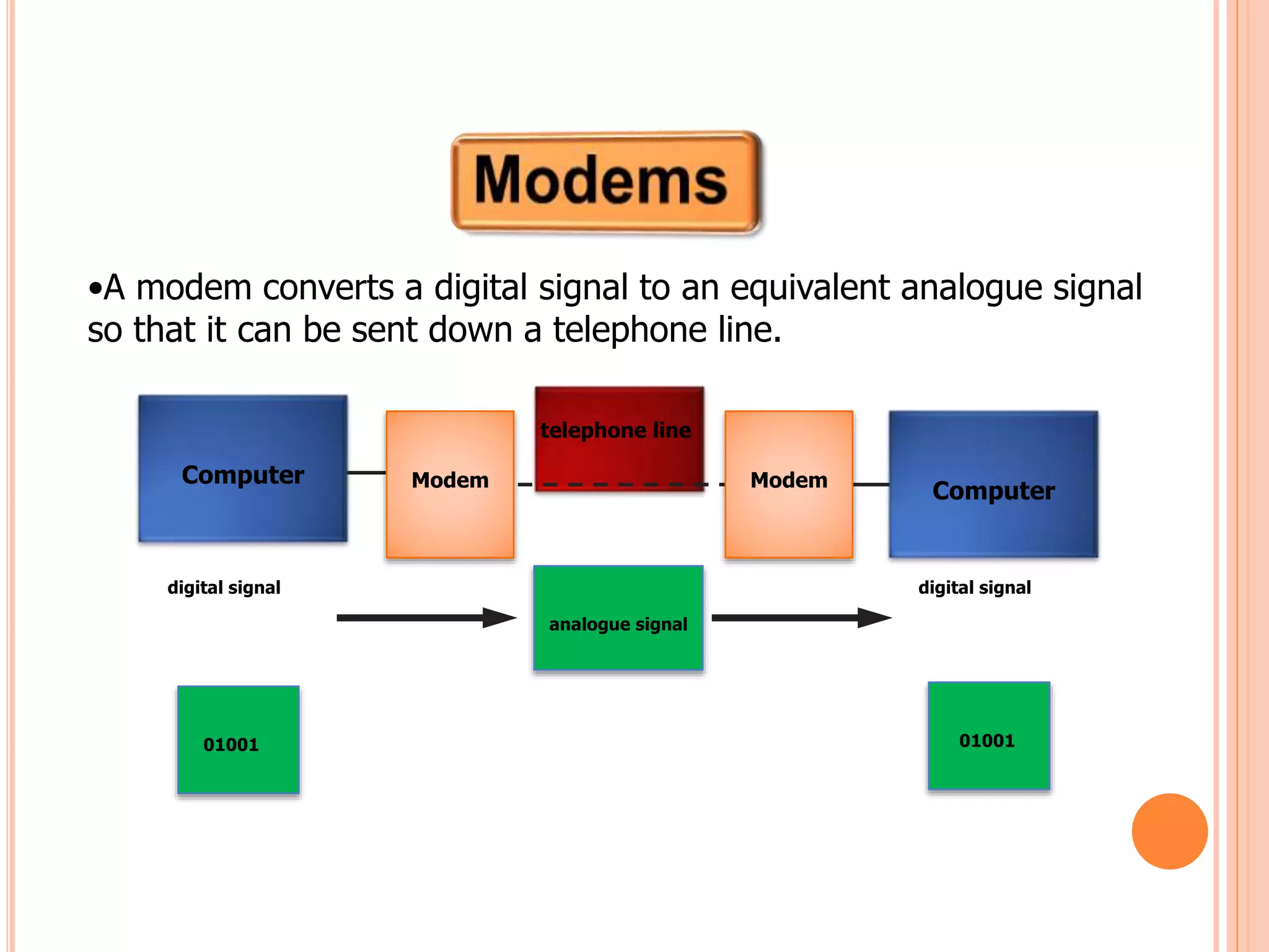 •A modem converts a digital signal to an equivalent analogue signal
so that it can be sent down a telephone line.
telephone line
analogue signal
Modem ModemComputer
digital signal
01001
Computer
01001
digital signal
 