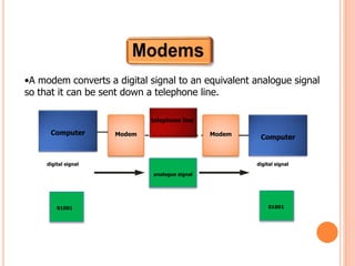 •A modem converts a digital signal to an equivalent analogue signal
so that it can be sent down a telephone line.
telephone line
analogue signal
Modem ModemComputer
digital signal
01001
Computer
01001
digital signal
 