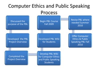 Computer Ethics and Public Speaking Process  