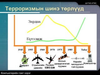 ШУТИС-КТМСЗөөврийн дискэнд халддаг түгээмэл вирусуудын эсрэгКомпьютерийн гэмт хэрэг