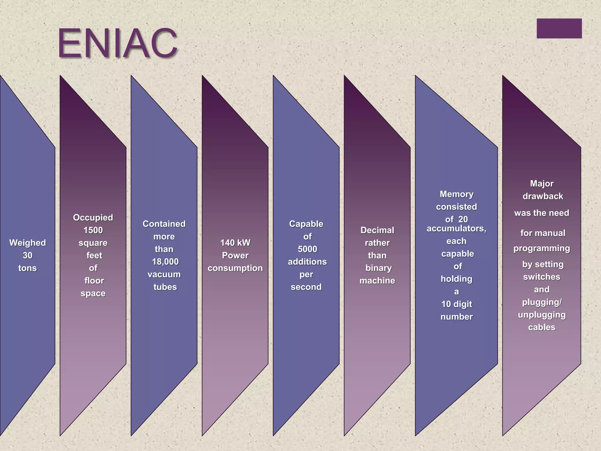 ENIAC
Weighed
30
tons
Occupied
1500
square
feet
of
floor
space
Contained
more
than
18,000
vacuum
tubes
140 kW
Power
consumption
Capable
of
5000
additions
per
second
Decimal
rather
than
binary
machine
Memory
consisted
of 20
accumulators,
each
capable
of
holding
a
10 digit
number
Major
drawback
was the need
for manual
programming
by setting
switches
and
plugging/
unplugging
cables
 