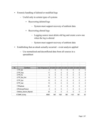 Page | 37
• Forensic handling of deleted or modified logs
– Useful only in certain types of systems
• Recovering deleted logs
– System must support recovery of ambient data
• Recovering altered logs
– Logging source must delete old log and create a new one
when the log is altered
– System must support recovery of ambient data
• Establishing that an attack actually occurred – event analysis applied
– Use normalized and deconflicted data from all sources in a
spreadsheet
No. EventName Total Of Signature ID 9/10/2001 9/11/2001 9/12/2001 9/13/2001 9/14/2001 9/15/2001
1 FTP_Get 2 0 0 0 0 0 0
2 FTP_Pass 11 0 0 0 0 0 0
3 FTP_Put 6 0 0 0 0 0 0
4 FTP_Site_Cmd 14 0 0 0 0 0 0
5 FTP_Syst 14 0 0 0 0 0 0
6 FTP_User 14 0 0 0 0 0 0
7 IPDuplicate 91 1 0 0 0 0 0
8 IPUnknownProtocol 2 0 0 1 0 0 0
9 Netbios_Session_Rejected 28 0 0 0 0 0 0
10 SNMP_Activity 49084 840 1028 964 1134 981 60
 