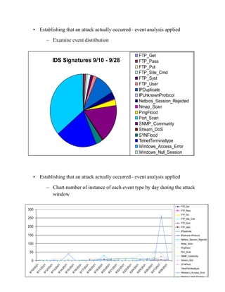Page | 38
• Establishing that an attack actually occurred– event analysis applied
– Examine event distribution
• Establishing that an attack actually occurred– event analysis applied
– Chart number of instance of each event type by day during the attack
window
IDS Signatures 9/10 - 9/28
FTP_Get
FTP_Pass
FTP_Put
FTP_Site_Cmd
FTP_Syst
FTP_User
IPDuplicate
IPUnknownProtocol
Netbios_Session_Rejected
Nmap_Scan
PingFlood
Port_Scan
SNMP_Community
Stream_DoS
SYNFlood
TelnetTerminaltype
Windows_Access_Error
Windows_Null_Session
0
50
100
150
200
250
300
9/10/20019/11/20019/12/20019/13/20019/14/20019/15/20019/16/20019/17/20019/18/20019/19/20019/20/20019/21/20019/22/20019/23/20019/24/20019/25/20019/26/20019/27/20019/28/2001
FTP_Get
FTP_Pass
FTP_Put
FTP_Site_Cmd
FTP_Syst
FTP_User
IPDuplicate
IPUnknow nProtocol
Netbios_Session_Rejected
Nmap_Scan
PingFlood
Port_Scan
SNMP_Community
Stream_DoS
SYNFlood
TelnetTerminaltype
Window s_Access_Error
Window s_Null_Session
 
