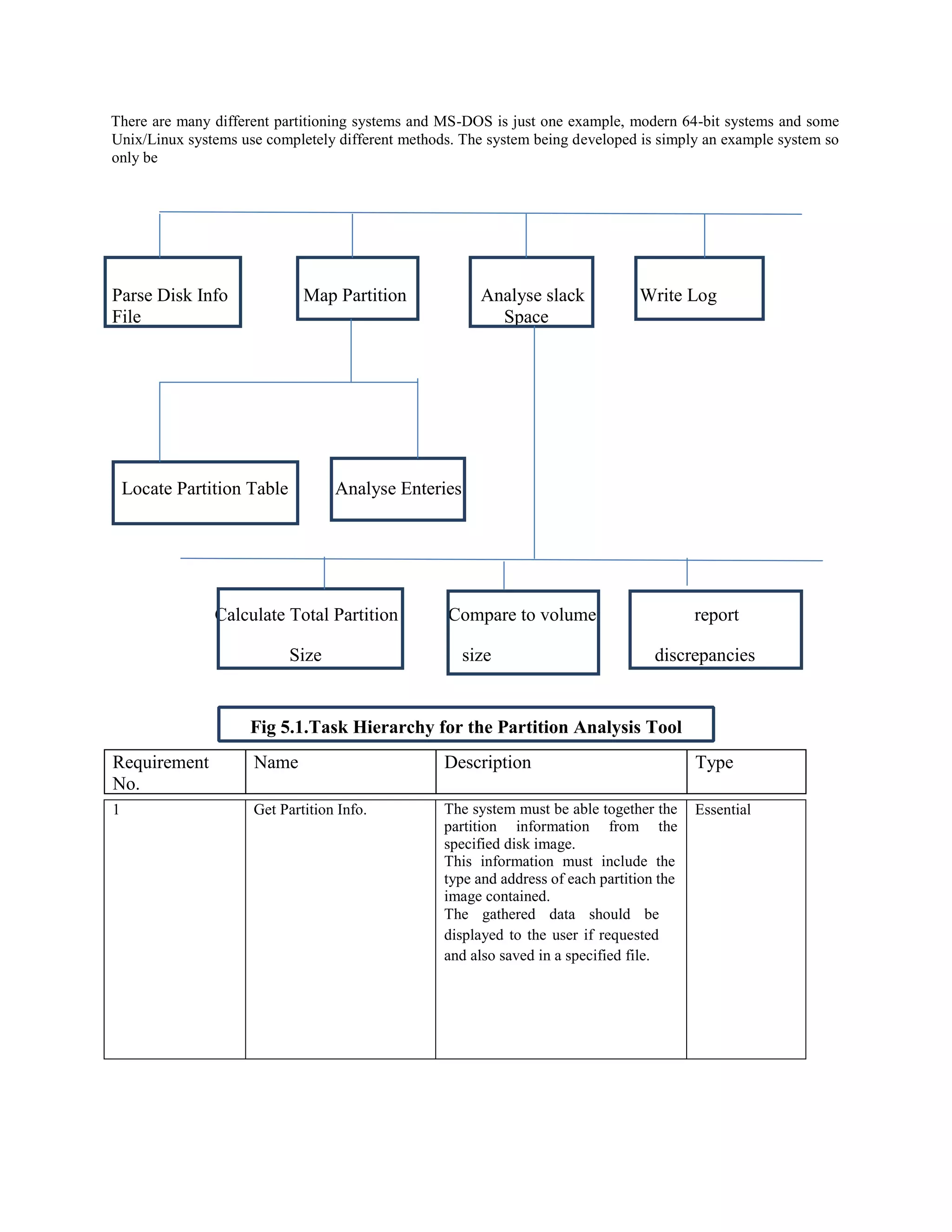 There are many different partitioning systems and MS-DOS is just one example, modern 64-bit systems and some
Unix/Linux systems use completely different methods. The system being developed is simply an example system so
only be
1 Get Partition Info. The system must be able together the
partition information from the
specified disk image.
This information must include the
type and address of each partition the
image contained.
The gathered data should be
displayed to the user if requested
and also saved in a specified file.
Essential
Parse Disk Info Map Partition Analyse slack Write Log
File Space
Locate Partition Table Analyse Enteries
Calculate Total Partition Compare to volume report
Size size discrepancies
Requirement
No.
Name Description Type
Fig 5.1.Task Hierarchy for the Partition Analysis Tool
 