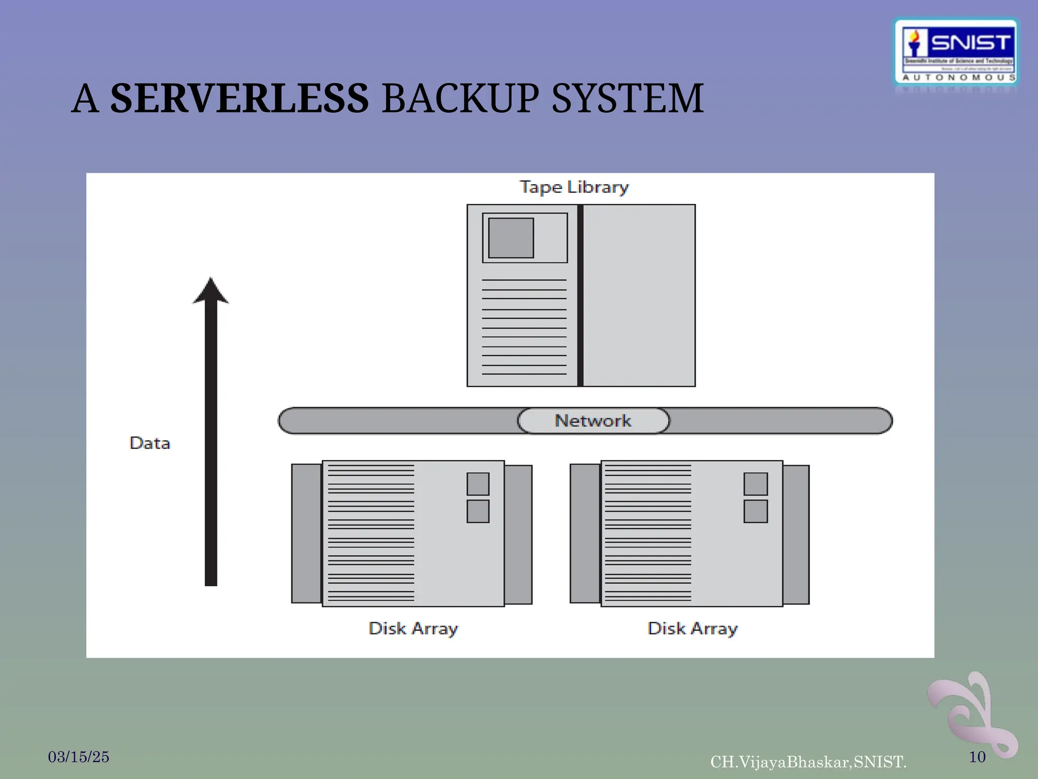 A SERVERLESS BACKUP SYSTEM
03/15/25 CH.VijayaBhaskar,SNIST. 10
 