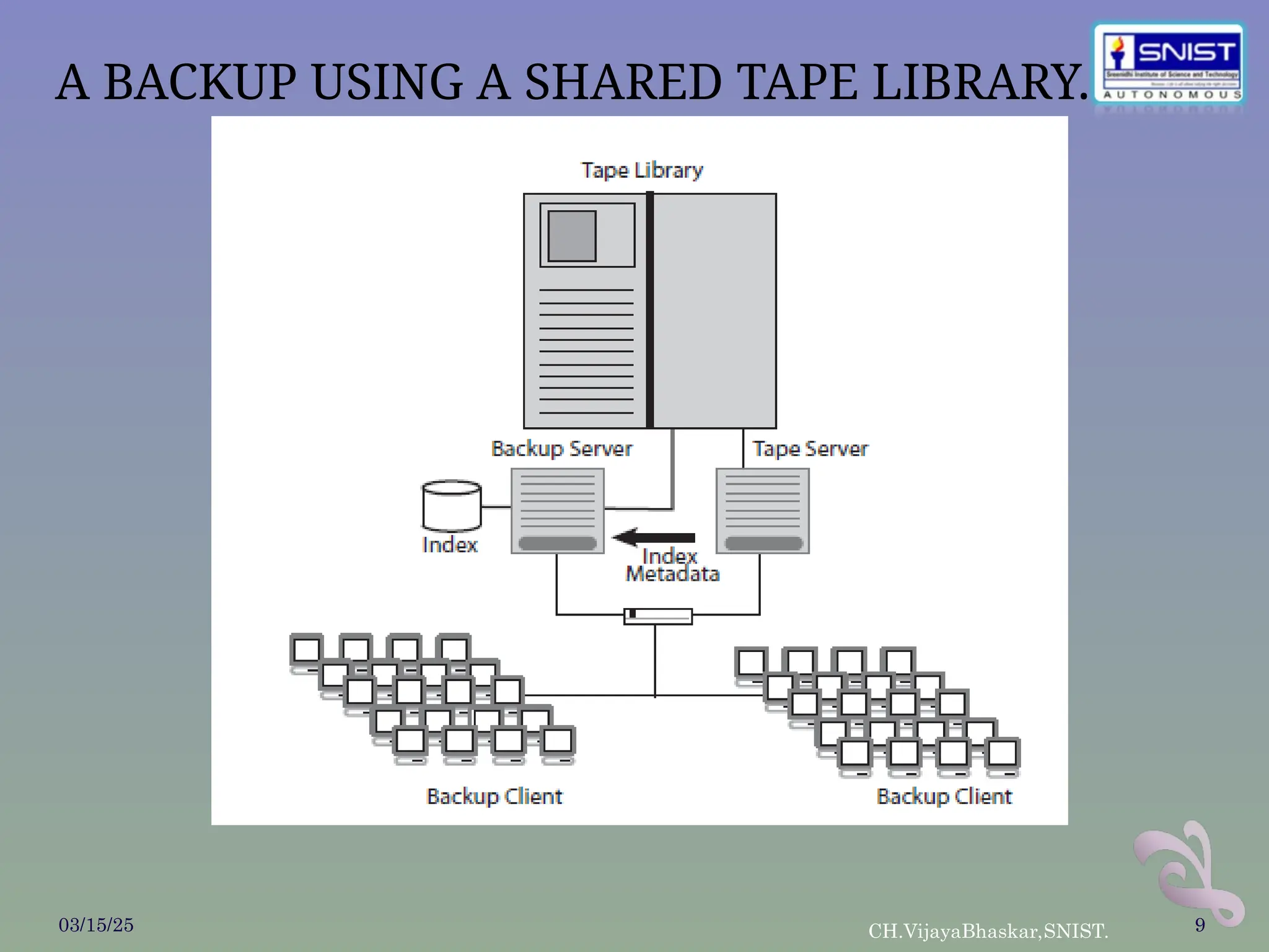 03/15/25 CH.VijayaBhaskar,SNIST. 9
A BACKUP USING A SHARED TAPE LIBRARY.
 