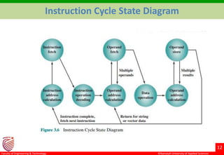 ©Ramaiah University of Applied Sciences
12
Faculty of Engineering & Technology
Instruction Cycle State Diagram
 