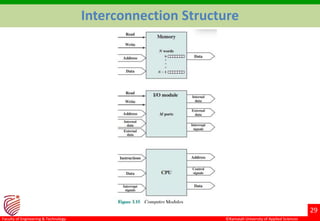 ©Ramaiah University of Applied Sciences
29
Faculty of Engineering & Technology
Interconnection Structure
 