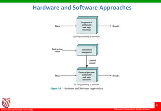 ©Ramaiah University of Applied Sciences
4
Faculty of Engineering & Technology ©Ramaiah University of Applied Sciences
4
Faculty of Engineering & Technology
Hardware and Software Approaches
 