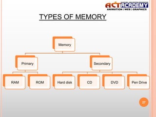 TYPES OF MEMORY

Memory

Primary

RAM

Secondary

ROM

Hard disk

CD

DVD

Pen Drive

27

 