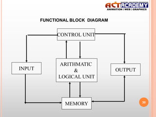FUNCTIONAL BLOCK DIAGRAM

CONTROL UNIT

INPUT

ARITHMATIC
&
LOGICAL UNIT

MEMORY

OUTPUT

30

 