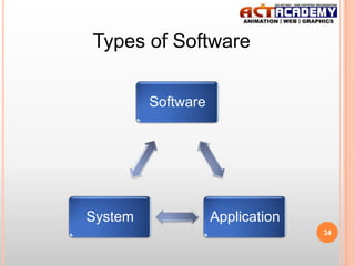 Types of Software
Software

System

Application
34

 