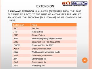 EXTENSION
A FILENAME EXTENSION IS A SUFFIX

(SEPARATED

FROM THE BASE

FILE NAME BY A DOT) TO THE NAME OF A COMPUTER FILE APPLIED
TO INDICATE THE ENCODING

(FILE

FORMAT) OF ITS CONTENTS OR

USAGE.

Extension

Files

.TXT

Text file

.RTF

Rich Text file

.BMP

Bitmap Picture

.JPG

Joint Photography Experts Group

.DOC

Document Text File 2002, 2003

.DOCX

Document Text file 2007

.XLSX

Excel workbook 2007

.XLW

Workbooks in workspace mode

.MDB

Data base(MS Access)

.ZIP

Compressed file

.RAR

Compressed file

.PSD

Photoshop file

45

 