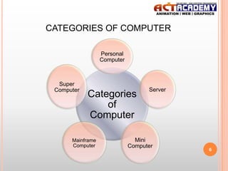 CATEGORIES OF COMPUTER
Personal
Computer

Super
Computer

Categories
of
Computer

Mainframe
Computer

Server

Mini
Computer

6

 