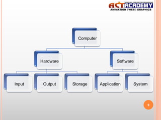 Computer

Hardware

Input

Output

Software

Storage

Application

System

9

 