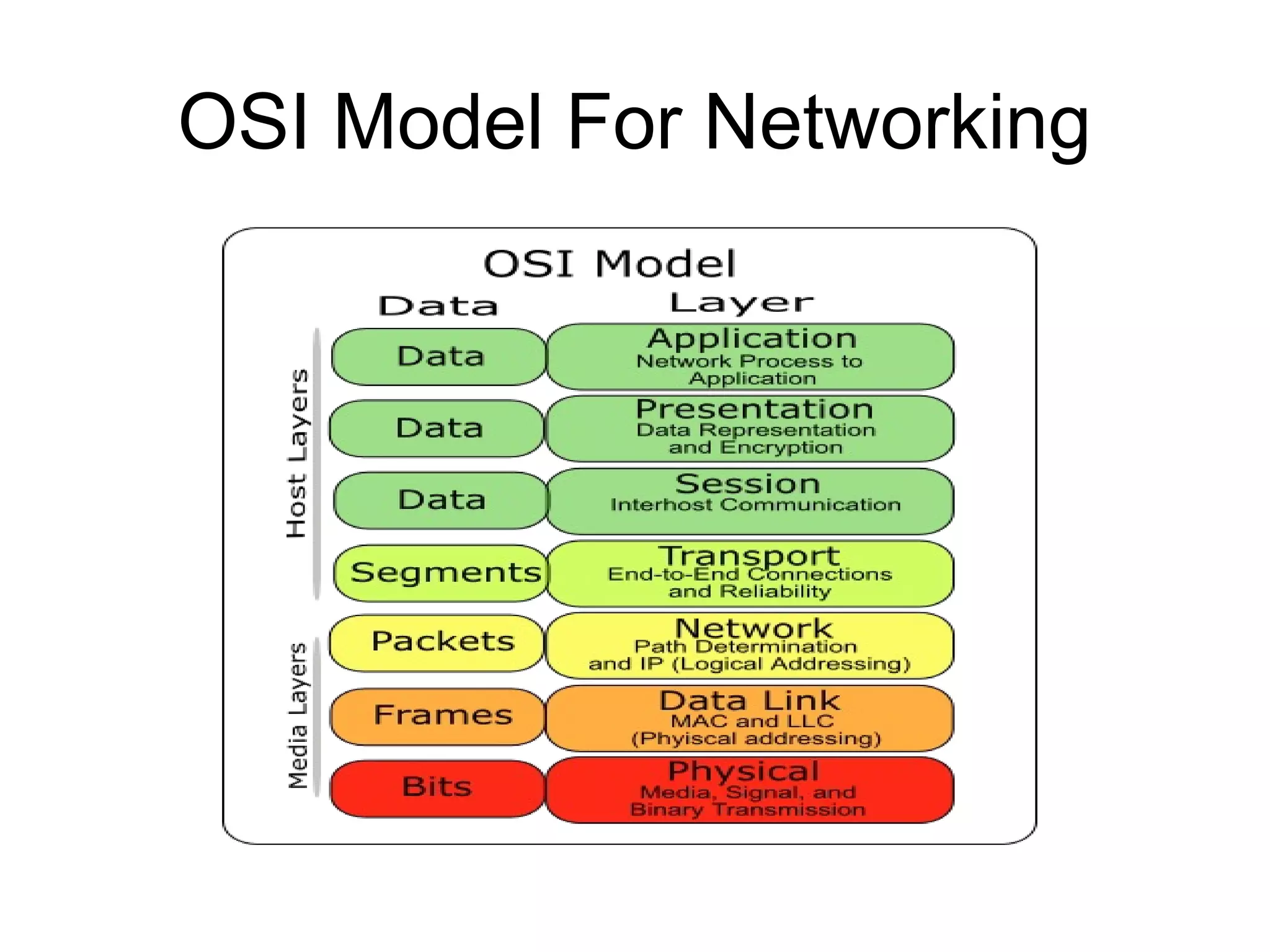OSI Model For Networking
 