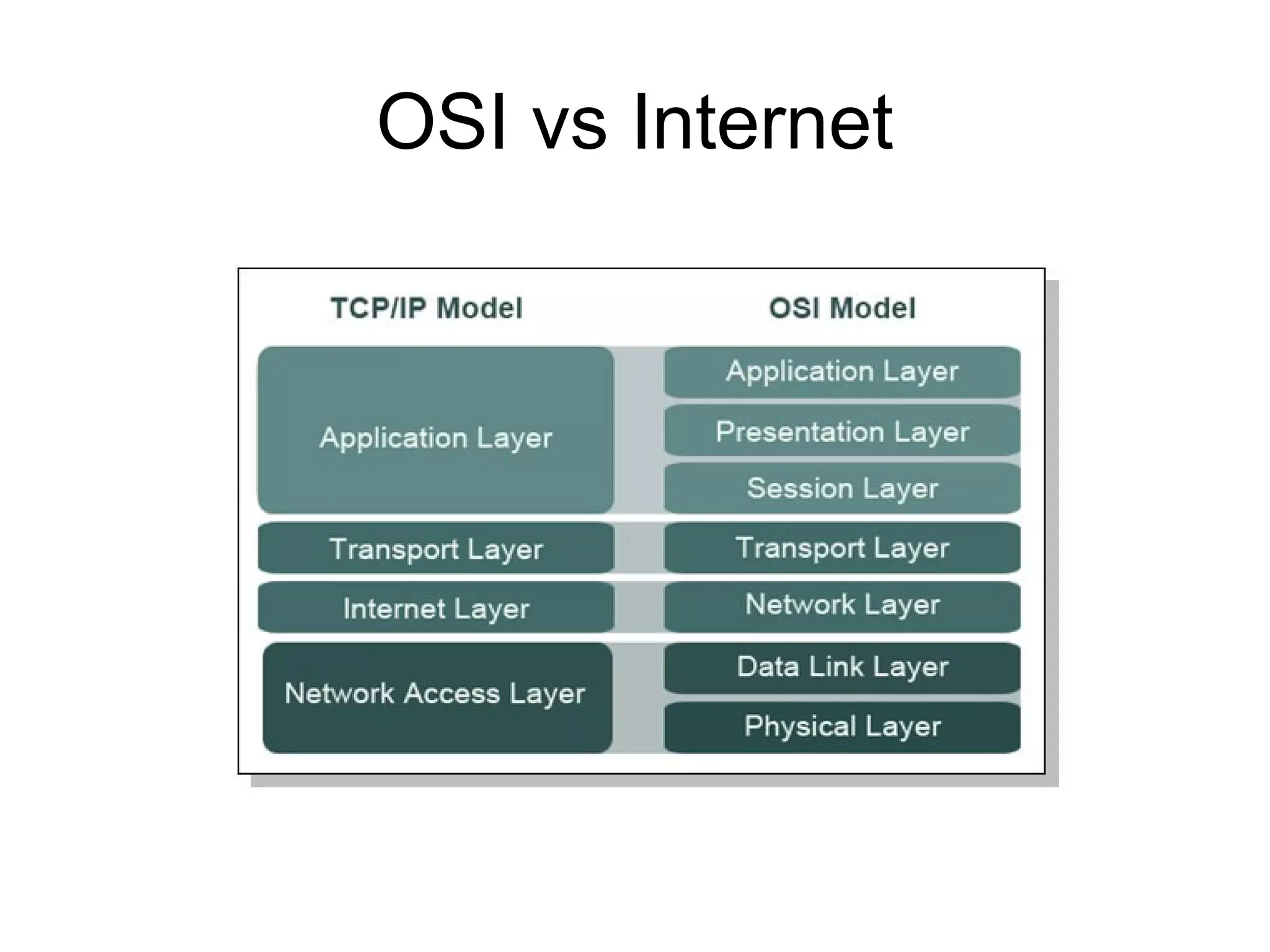 OSI vs Internet
 