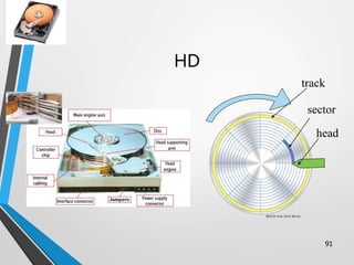 HD
91
track
sector
head
 