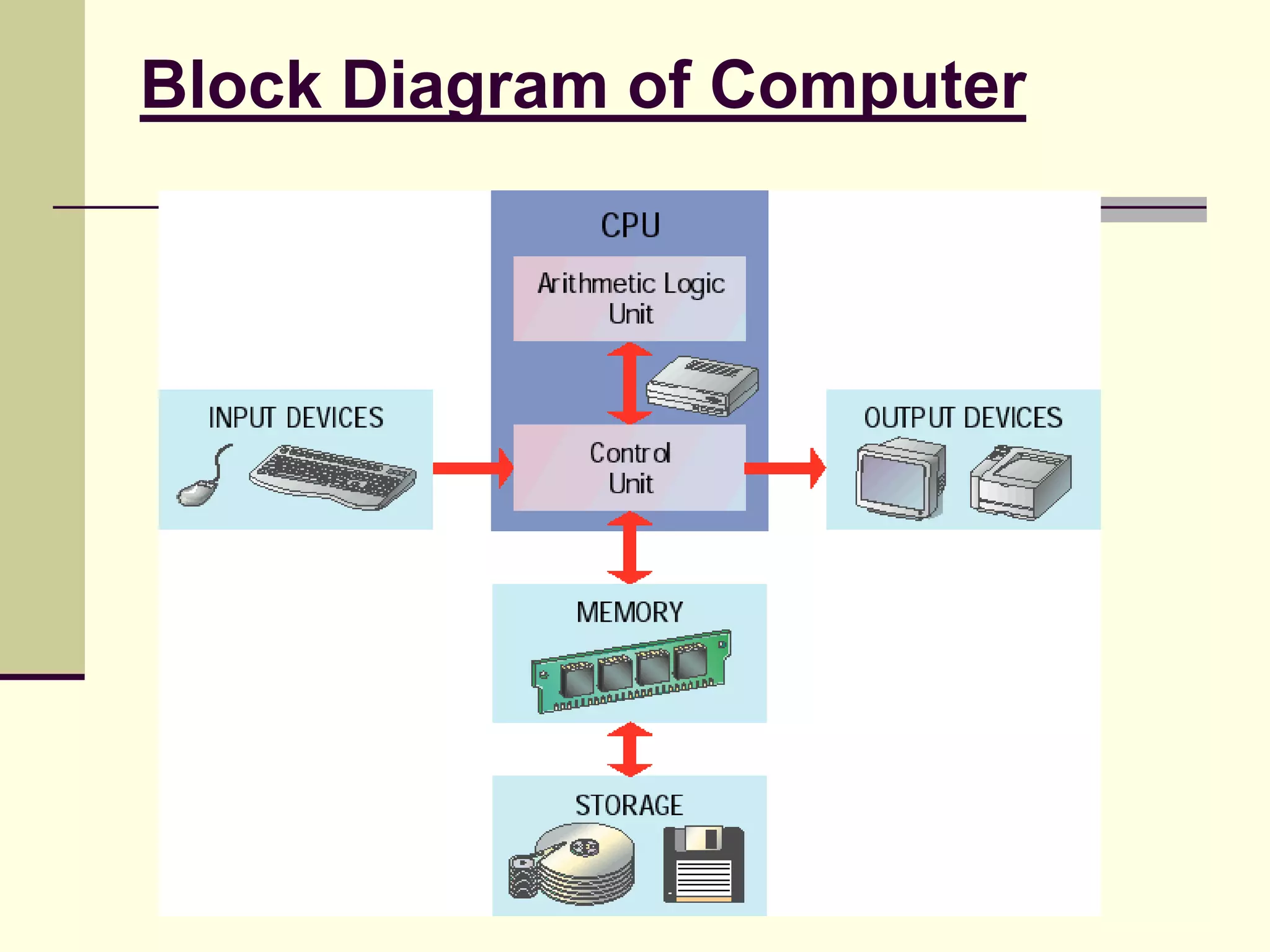 Computer fundamental introduction_and_types | PDF