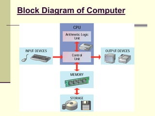 Computer fundamental introduction_and_types | PPT
