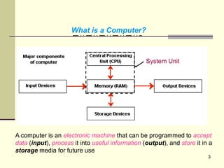 3
A computer is an electronic machine that can be programmed to accept
data (input), process it into useful information (output), and store it in a
storage media for future use
System Unit
What is a Computer?
 