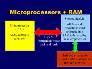 Microprocessors + RAM Microprocessor (CPU) Adds, subtracts, sorts, etc. Storage (RAM) All data and instructions must be loaded into RAM to be used by the microprocessor Data & instructions move back and forth Hard Drive:  used for virtual RAM, and to store files for later use. 