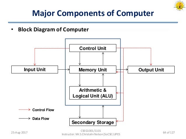 Computer Fundamentals - 1