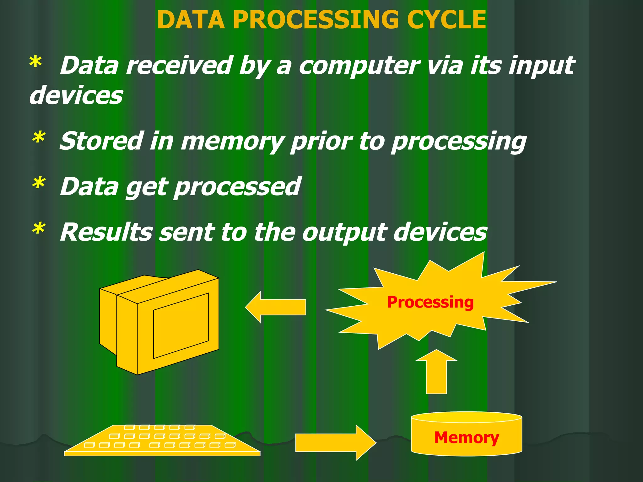 DATA PROCESSING CYCLE *   Data received by a computer via its input  devices *   Stored in memory prior to processing *   Data get processed *   Results sent to the output devices Memory Processing 