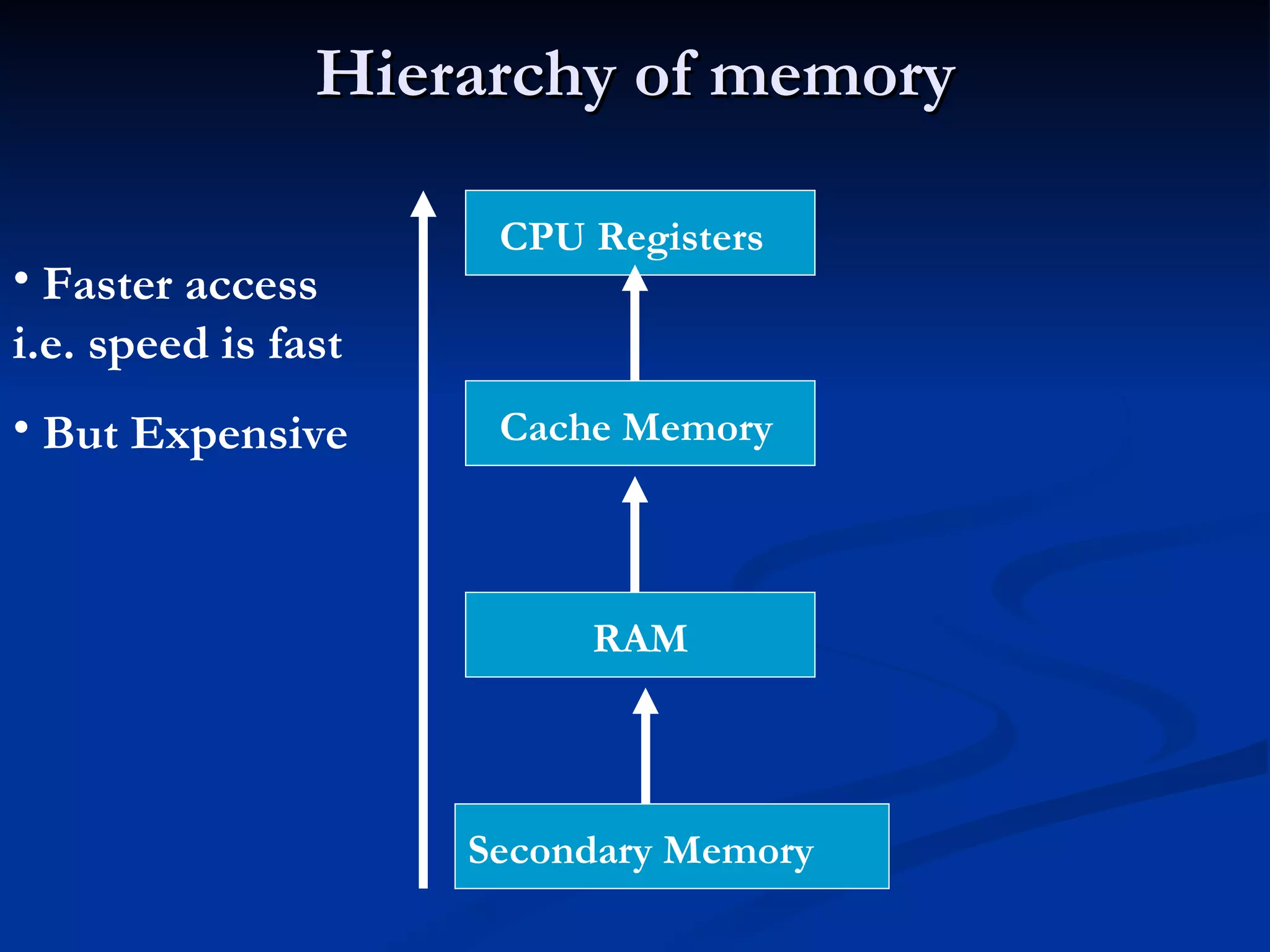 Hierarchy of memory CPU Registers Secondary Memory Cache Memory RAM Faster access i.e. speed is fast But Expensive 