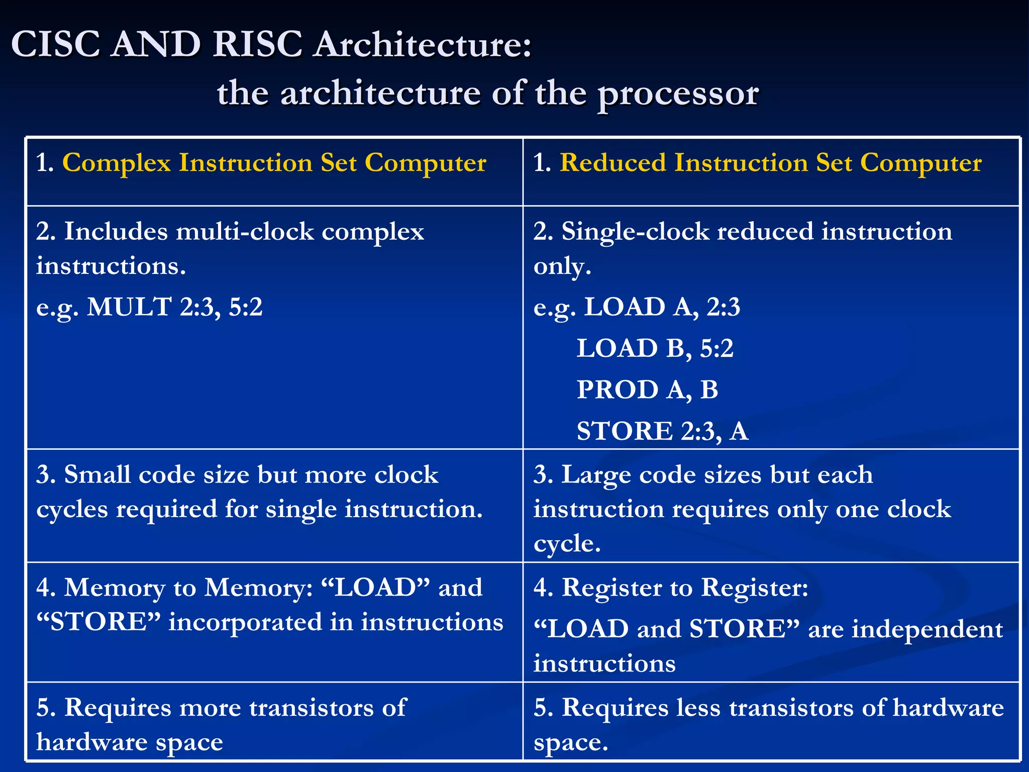 CISC AND RISC Architecture: the architecture of the processor 5. Requires less transistors of hardware space. 5. Requires more transistors of hardware space  4. Register to Register: “ LOAD and STORE” are independent instructions 4. Memory to Memory: “LOAD” and “STORE” incorporated in instructions 3. Large code sizes but each instruction requires only one clock cycle. 3. Small code size but more clock cycles required for single instruction. 2. Single-clock reduced instruction only. e.g. LOAD A, 2:3 LOAD B, 5:2 PROD A, B STORE 2:3, A 2. Includes multi-clock complex instructions. e.g. MULT 2:3, 5:2 1.  Reduced Instruction Set Computer 1.  Complex Instruction Set Computer 