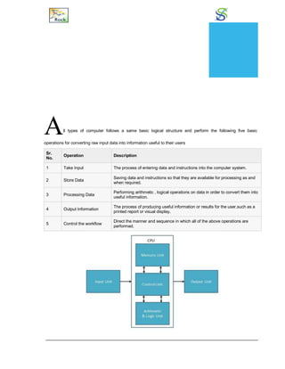 Components
All types of computer follows a same basic logical structure and perform the following five basic
operations for converting raw input data into information useful to their users
Sr.
No.
Operation Description
1 Take Input The process of entering data and instructions into the computer system.
2 Store Data
Saving data and instructions so that they are available for processing as and
when required.
3 Processing Data
Performing arithmetic , logical operations on data in order to convert them into
useful information.
4 Output Information
The process of producing useful information or results for the user,such as a
printed report or visual display.
5 Control the workflow
Direct the manner and sequence in which all of the above operations are
performed.
CHAPTER
5
 