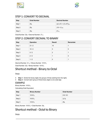 STEP 1: CONVERT TO DECIMAL
Step Octal Number Decimal Number
Step 1 258 ((2 x 8
1
) + (5 x 8
0
))10
Step 2 258 (16 + 5 )10
Step 3 258 2110
Octal Number: 258 = Decimal Number: 2110
STEP 2: CONVERT DECIMAL TO BINARY
Step Operation Result Remainder
Step 1 21 / 2 10 1
Step 2 10 / 2 5 0
Step 3 5 / 2 2 1
Step 4 2 / 2 1 0
Step 5 1 / 2 0 1
Decimal Number: 2110 = Binary Number: 101012
Octal Number: 258 = Binary Number: 101012
Shortcut method - Binary to Octal
Steps
 Step 1 - Divide the binary digits into groups of three (starting from the right).
 Step 2 - Convert each group of three binary digits to one octal digit.
EXAMPLE
Binary Number: 101012
Calculating Octal Equivalent:
Step Binary Number Octal Number
Step 1 101012 010 101
Step 2 101012 28 58
Step 3 101012 258
Binary Number: 101012 = Octal Number: 258
Shortcut method - Octal to Binary
Steps
 