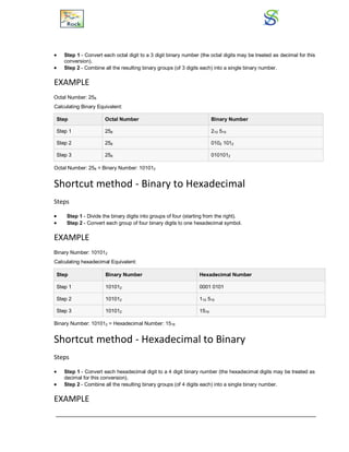  Step 1 - Convert each octal digit to a 3 digit binary number (the octal digits may be treated as decimal for this
conversion).
 Step 2 - Combine all the resulting binary groups (of 3 digits each) into a single binary number.
EXAMPLE
Octal Number: 258
Calculating Binary Equivalent:
Step Octal Number Binary Number
Step 1 258 210 510
Step 2 258 0102 1012
Step 3 258 0101012
Octal Number: 258 = Binary Number: 101012
Shortcut method - Binary to Hexadecimal
Steps
 Step 1 - Divide the binary digits into groups of four (starting from the right).
 Step 2 - Convert each group of four binary digits to one hexadecimal symbol.
EXAMPLE
Binary Number: 101012
Calculating hexadecimal Equivalent:
Step Binary Number Hexadecimal Number
Step 1 101012 0001 0101
Step 2 101012 110 510
Step 3 101012 1516
Binary Number: 101012 = Hexadecimal Number: 1516
Shortcut method - Hexadecimal to Binary
Steps
 Step 1 - Convert each hexadecimal digit to a 4 digit binary number (the hexadecimal digits may be treated as
decimal for this conversion).
 Step 2 - Combine all the resulting binary groups (of 4 digits each) into a single binary number.
EXAMPLE
 