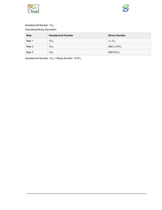 Hexadecimal Number: 1516
Calculating Binary Equivalent:
Step Hexadecimal Number Binary Number
Step 1 1516 110 510
Step 2 1516 00012 01012
Step 3 1516 000101012
Hexadecimal Number: 1516 = Binary Number: 101012
 