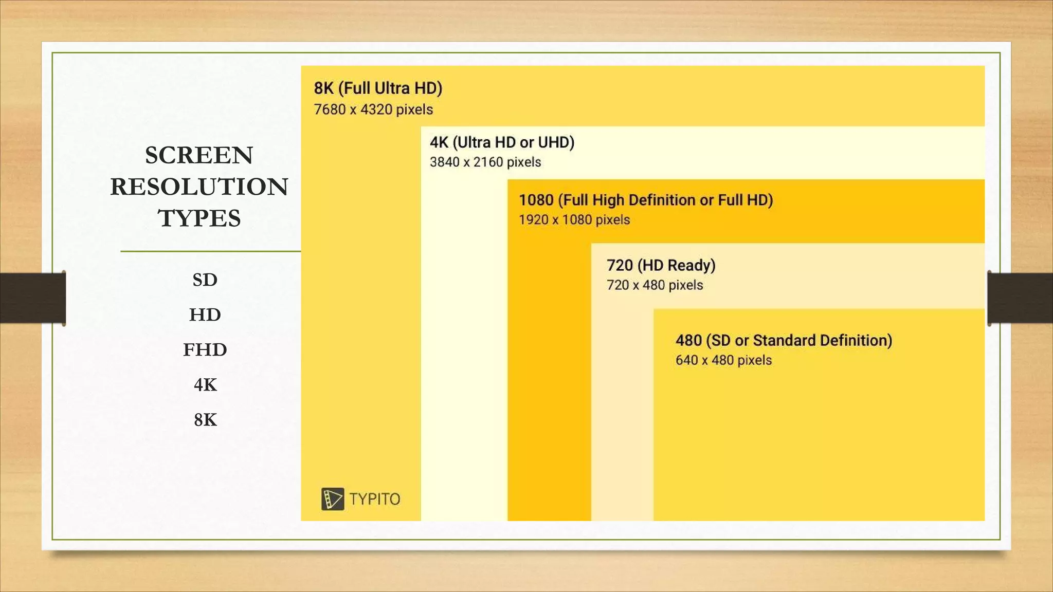 SCREEN
RESOLUTION
TYPES
SD
HD
FHD
4K
8K
 