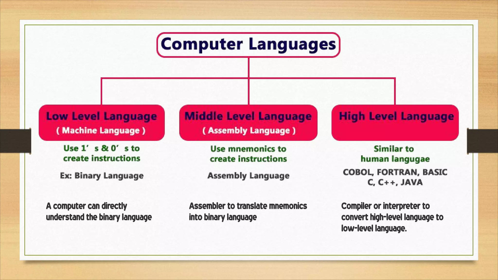 Assembler to translate mnemonics 
into binary language
Compiler or interpreter to 
convert high-level language to 
low-level language.
A computer can directly 
understand the binary language
 