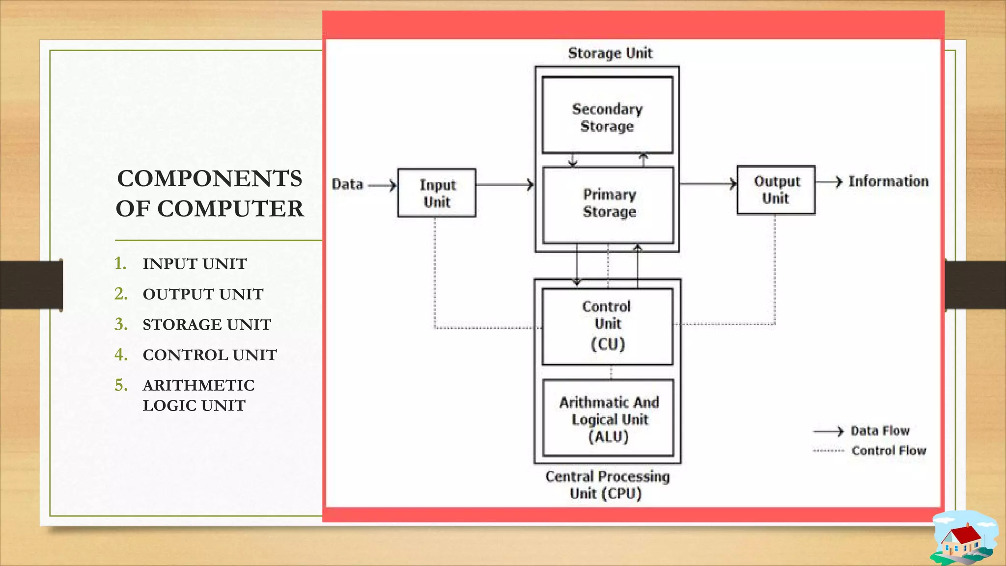 COMPONENTS
OF COMPUTER
1. INPUT UNIT
2. OUTPUT UNIT
3. STORAGE UNIT
4. CONTROL UNIT
5. ARITHMETIC
LOGIC UNIT
 
